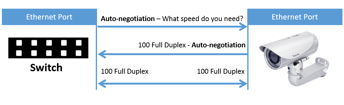 What is Ethernet Auto-Negotiation? – Fosco Connect